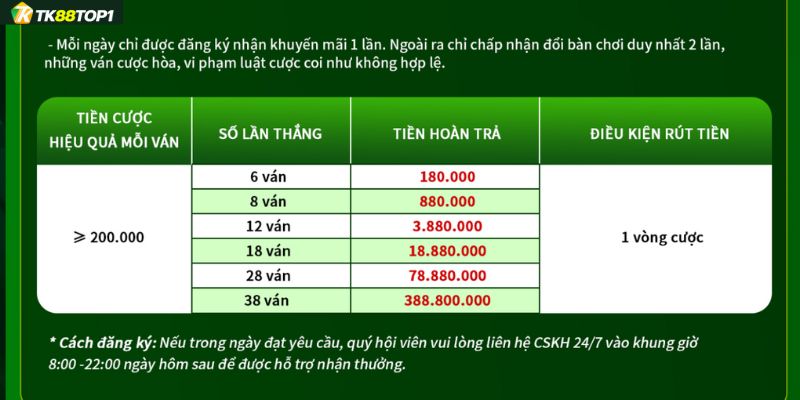 Các mức thưởng trong ưu đãi Baccarat thắng liên tiếp